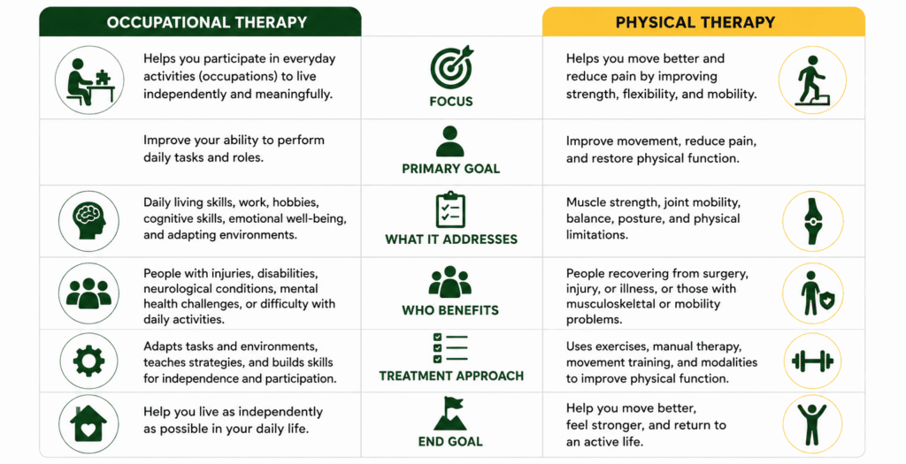 difference between Occupational therapy and Physical therapy