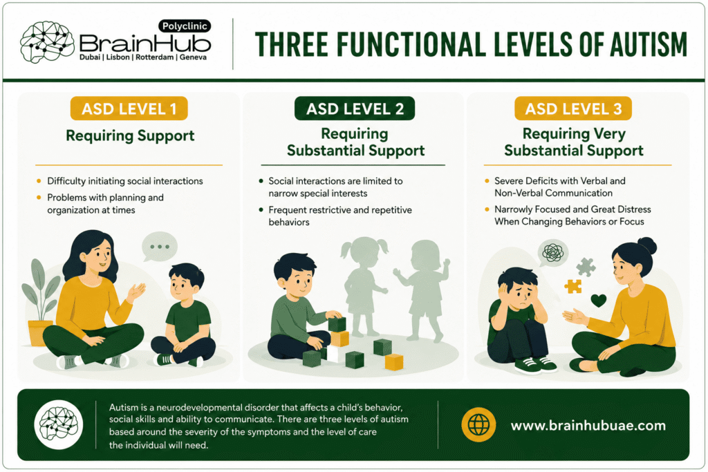 Educational infographic outlining the levels of autism (Levels 1 to 3), including autism level 2 symptoms, to help families understand autism spectrum levels and the different types of autism.