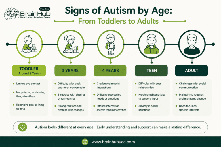 Age timeline infographic showing signs of autism in 2 year olds, 3 year olds, 4 year olds, teens and adults